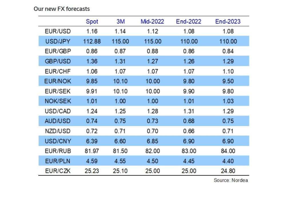 Nordea ve EUR/USD cayendo a 1,08 a finales del próximo año Por Investing.com